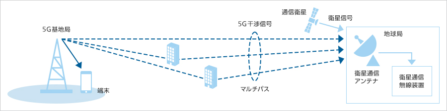 （図1）5G基地局から衛星通信地球局の下り回線への干渉