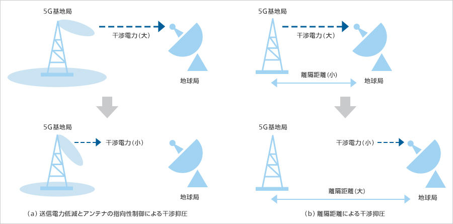 （図2）5G基地局から衛星通信地球局への干渉低減技術の例
