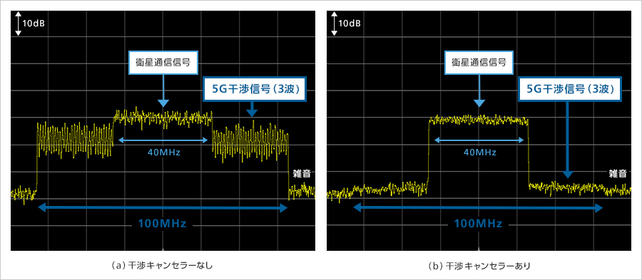 （図6）干渉キャンセラーによる干渉の低減（5G干渉信号数：3波）