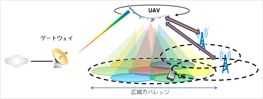 図1：「高速UAV等を使った応急エリアカバレッジの研究開発」のイメージ
