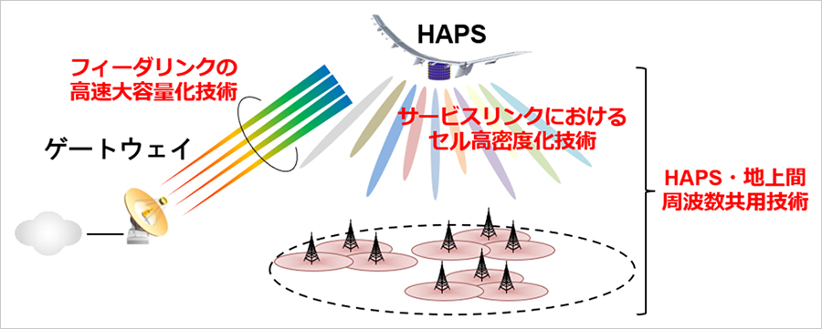 図2：「HAPS移動通信の高速大容量化技術の研究開発」のイメージ