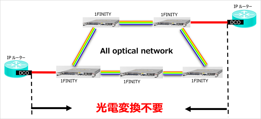 All optical networkとIPネットワークの融合