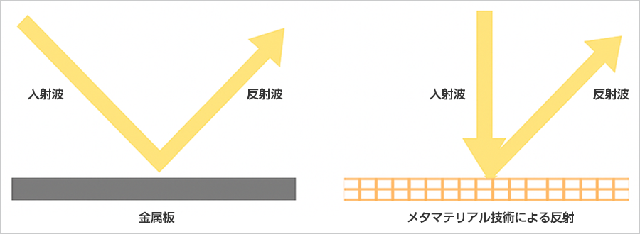 図1. 金属板による正反射とメタマテリアル技術による反射のイメージ