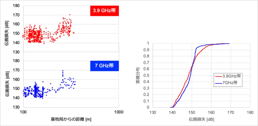 図3：見通し内における伝搬損失の特性（左：距離に対する伝搬損失、右：累積分布）