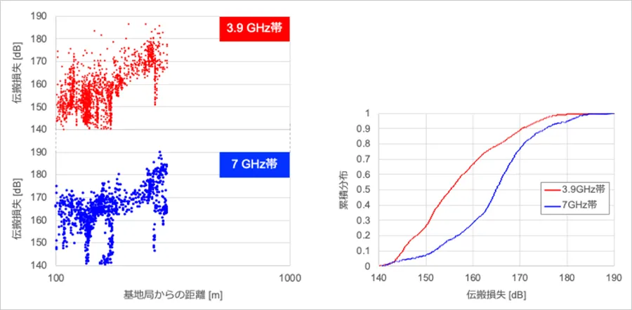 図4：見通し外における伝搬損失の特性（左：距離に対する伝搬損失、右：累積分布）