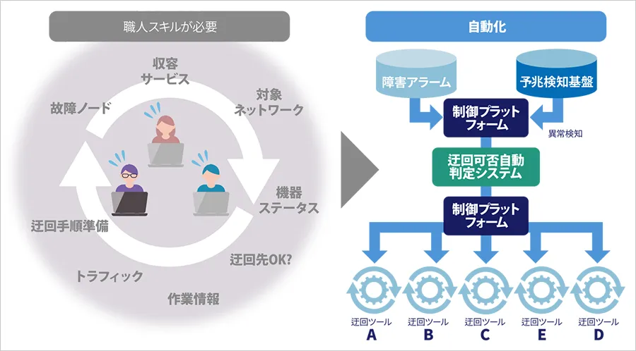「迂回可否自動判定システム」の詳細