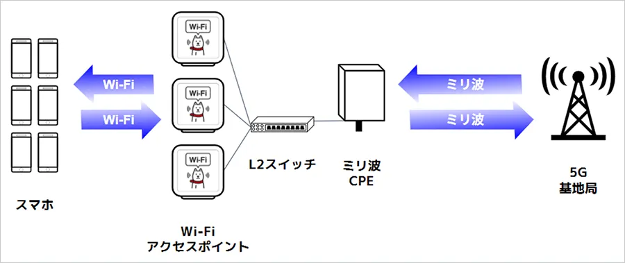 実証実験の構成図