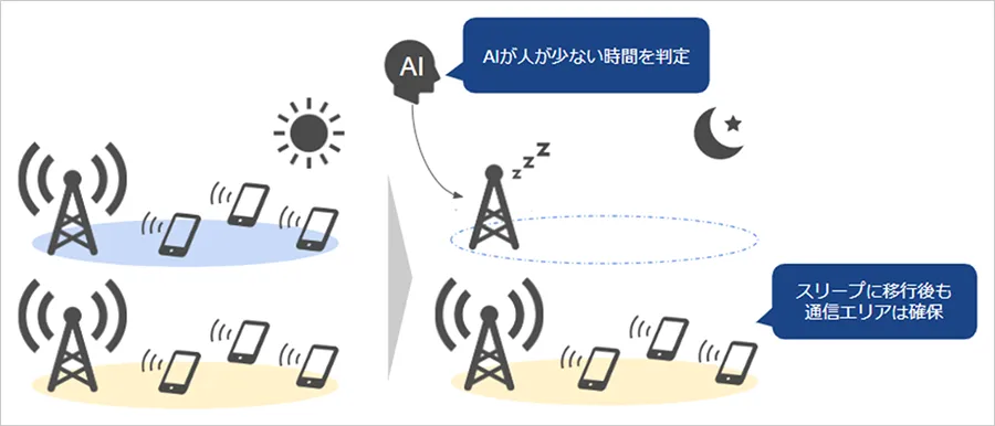 AIを活用した基地局のスリープ制御システム