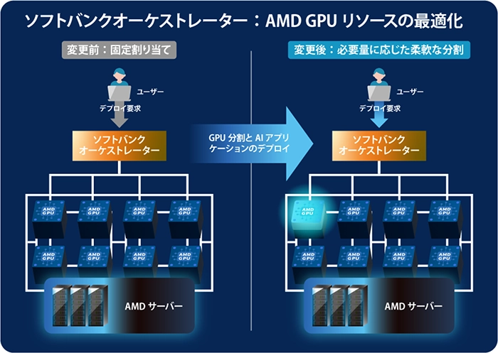 オーケストレーターによるAMD Instinct™ GPUの制御