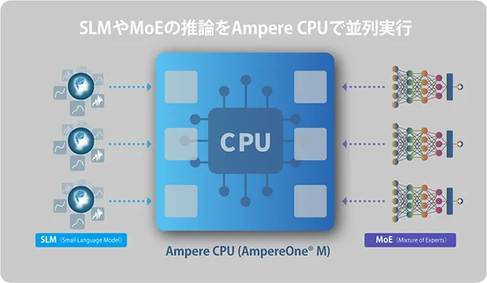 ソフトバンクとAmpere、CPUを活用して小規模AIモデルの運用を効率化する共同検証を開始