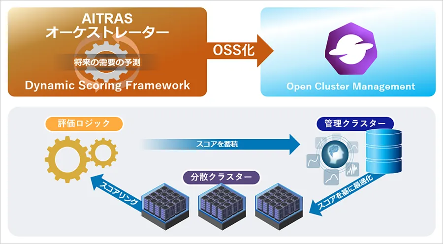 Dynamic Scoring Frameworkによるマルチクラスター最適化の概要