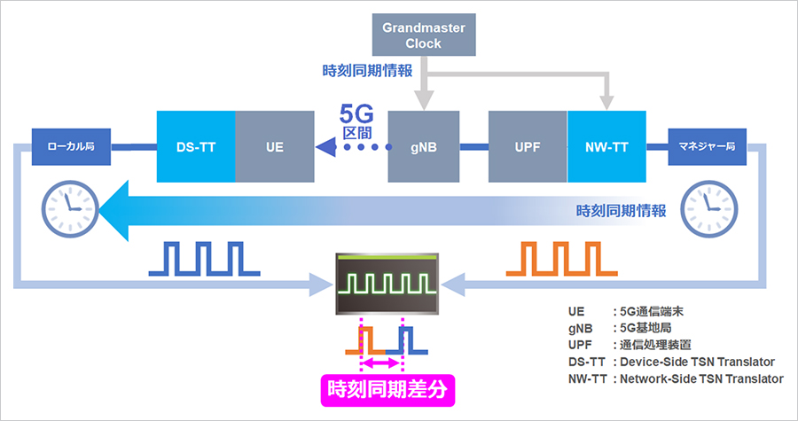 時刻同期評価の構成図