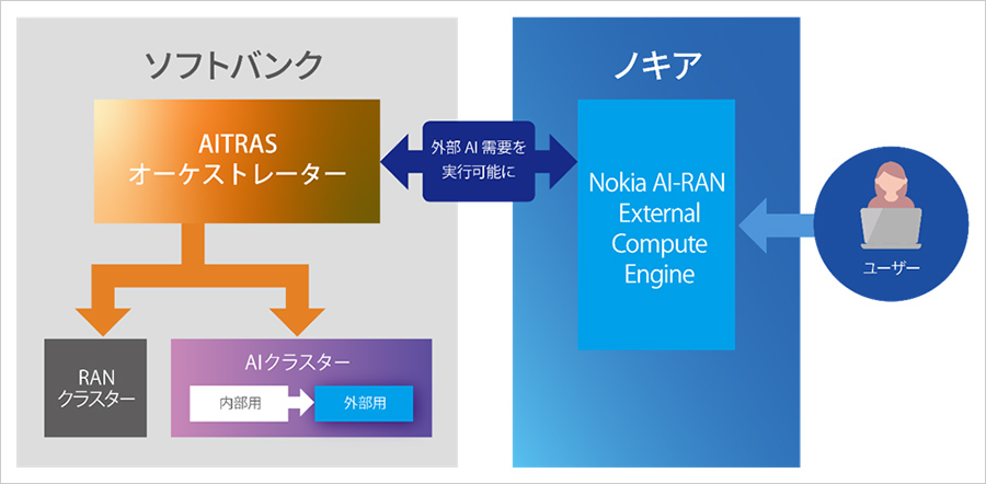 AITRASオーケストレーターによる外部のAIワークロードへの対応