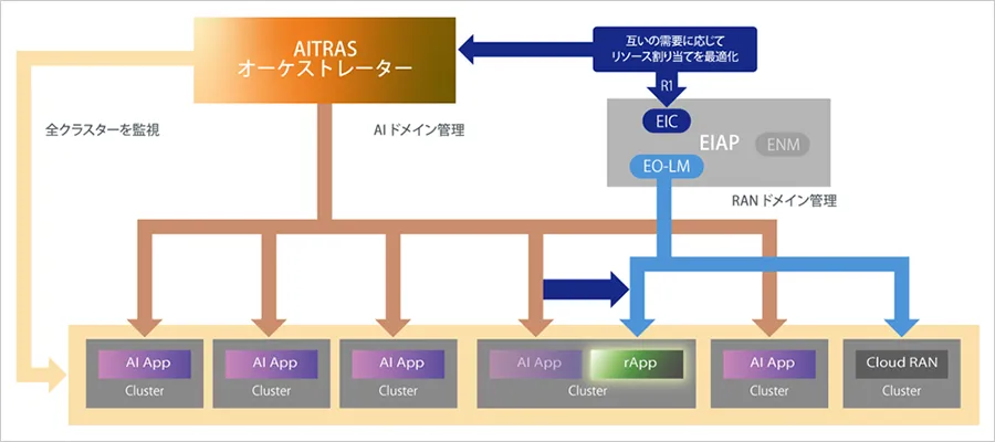 「AITRASオーケストレーター」とEIAPによるAI and RAN連携アーキテクチャーの概要