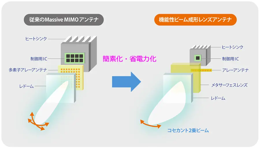 6Gに向けて基地局アンテナの簡素化・省電力化技術を開発