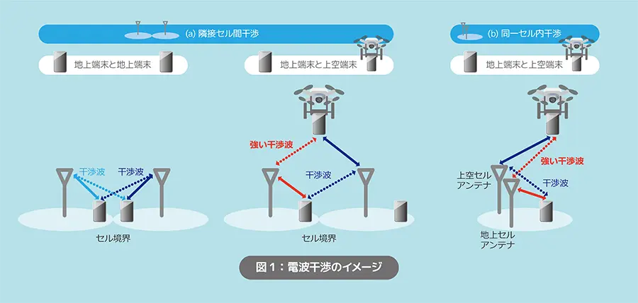 図1:電波干渉のイメージ