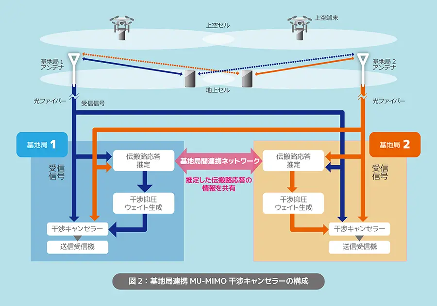 図2:基地局連携MU-MIMO干渉キャンセラーの構成