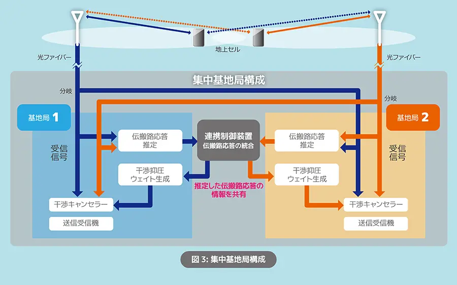図3:集中基地局構成