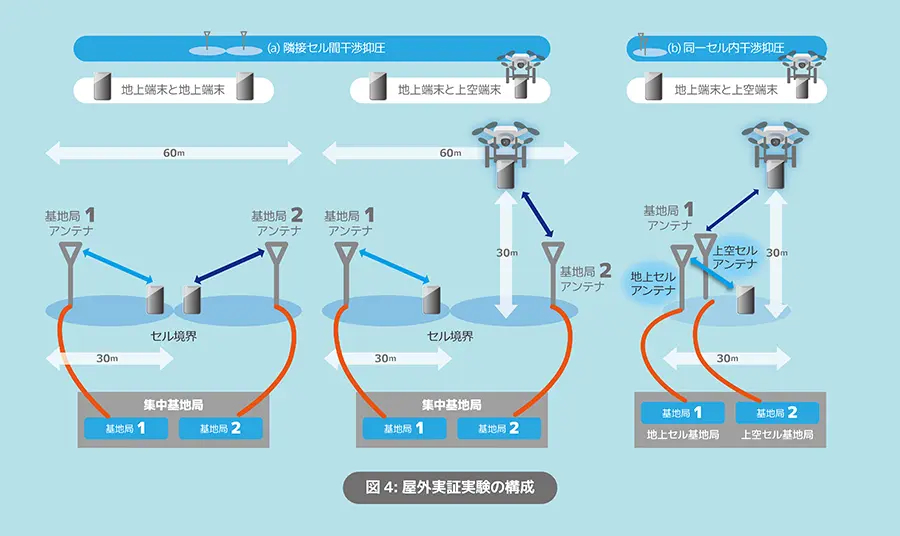 図4:屋外実証実験の構成