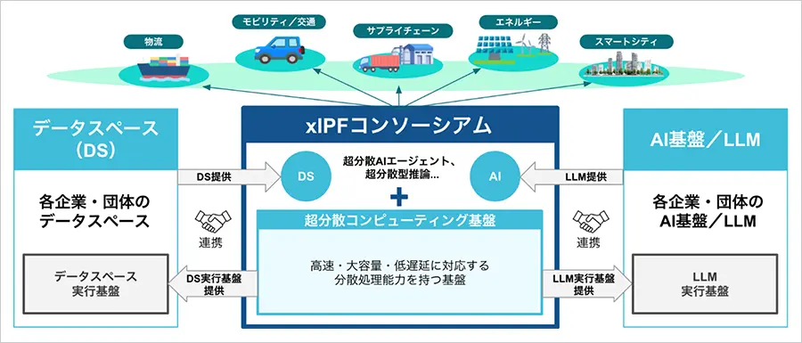 AIとデータの連携による新たな価値創出と社会課題解決を推進する「一般社団法人xIPFコンソーシアム」を設立