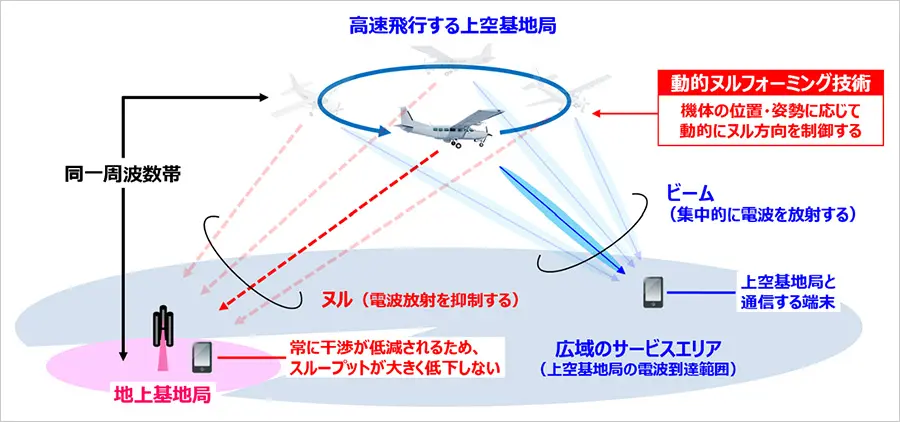 図1：動的ヌルフォーミングによる周波数共用の仕組み