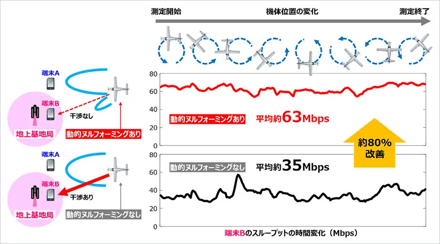図3：実証実験結果の一例（地上基地局に接続する端末Bのスループット）