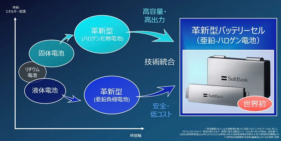 革新型バッテリーセルの技術特性のイメージ