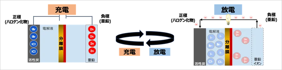 革新型バッテリーセルの機能イメージ