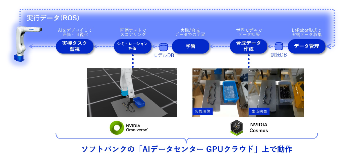 フィジカルAIの学習のイメージ
