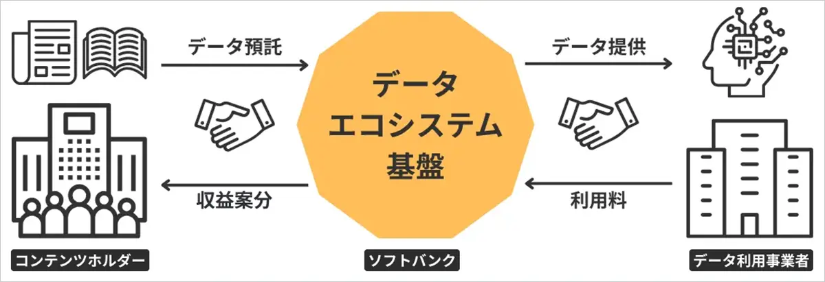 日本のコンテンツ産業と生成AI開発の持続的な発展を支えるデータエコシステム基盤「GaranAI」のベータ版を提供開始