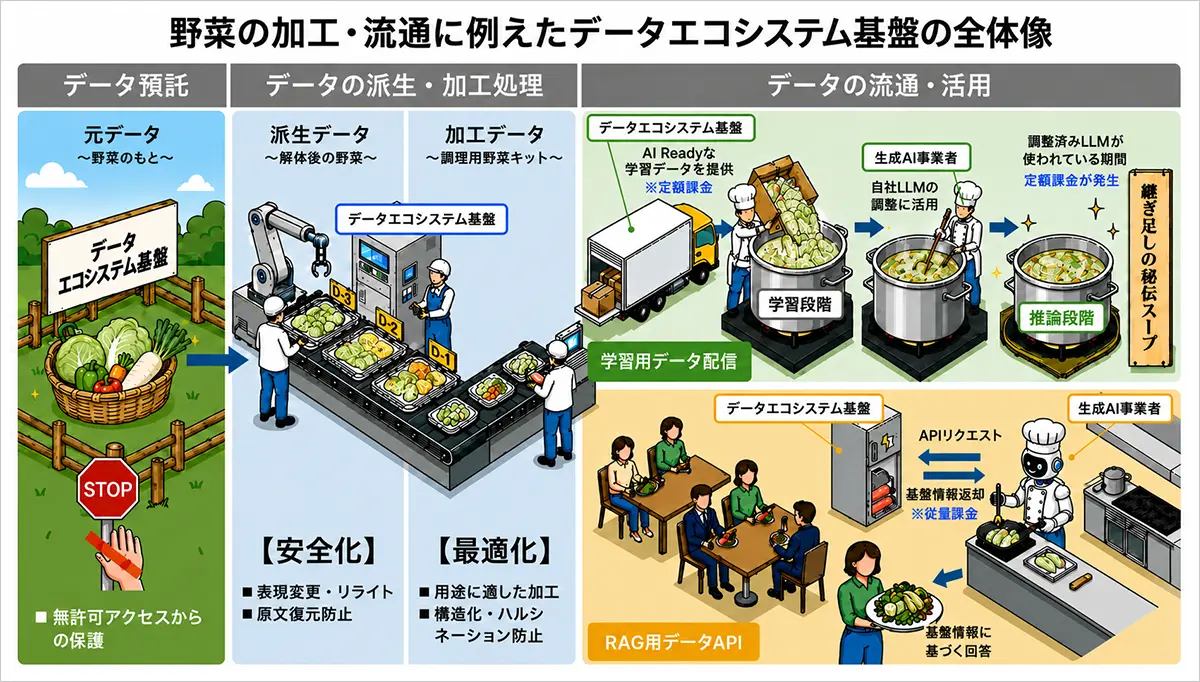 データの加工技術について