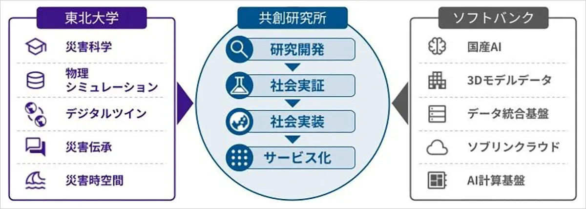 「ソフトバンク・東北大学 AI for Disaster Science共創研究所」を設立