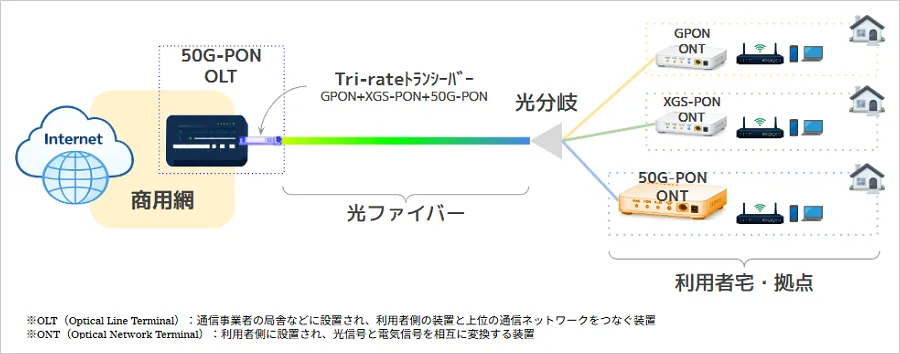 図1：同一ファイバーにGPON、XGS-PONおよび50G-PONをTri-rateトランシーバーで接続した際の構成図