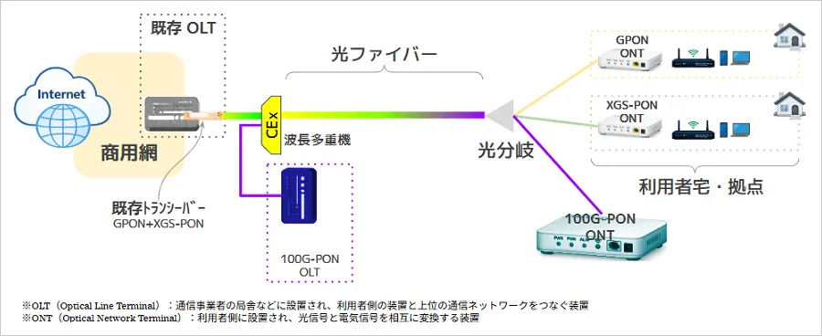図2：同一ファイバーにGPON、XGS-PONおよび100G-PON信号を多重して同時利用した際の接続構成図