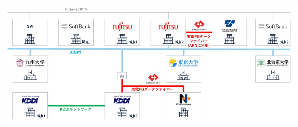 本実証の拠点およびネットワーク構成図