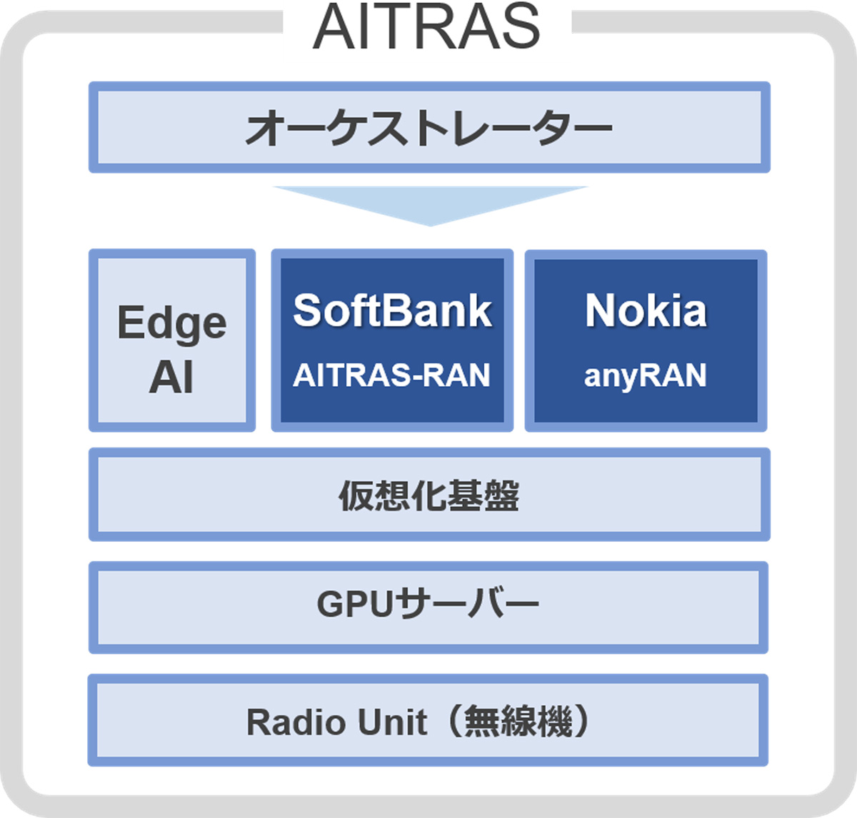 「AITRAS」の構成イメージ