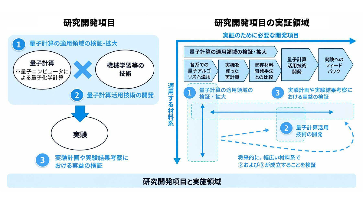 量子コンピュータを活用した材料開発基盤構築の研究を6社で開始