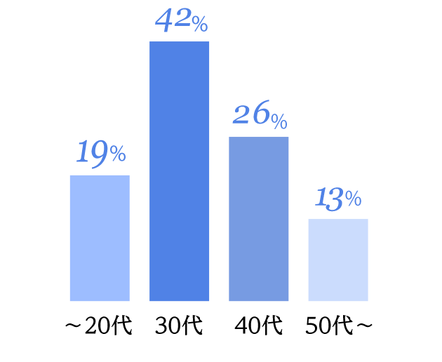 在籍アカデミア生