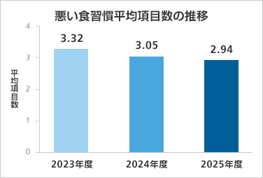 悪い食習慣平均項目数の推移
