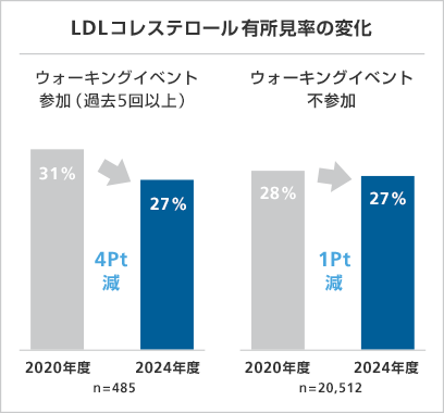 LDLコレステロール有所見率の変化