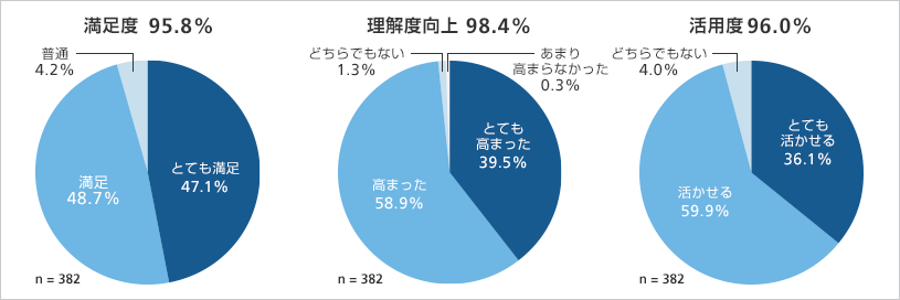 満足度・理解度向上・活用度