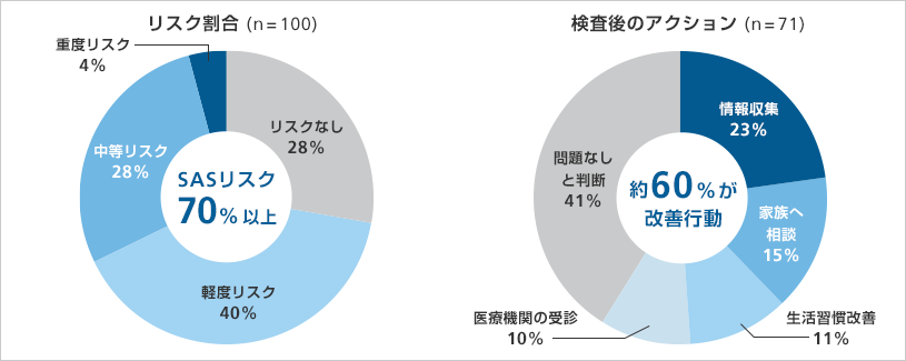 睡眠時無呼吸症候群（SAS）スクリーニング検査の実施