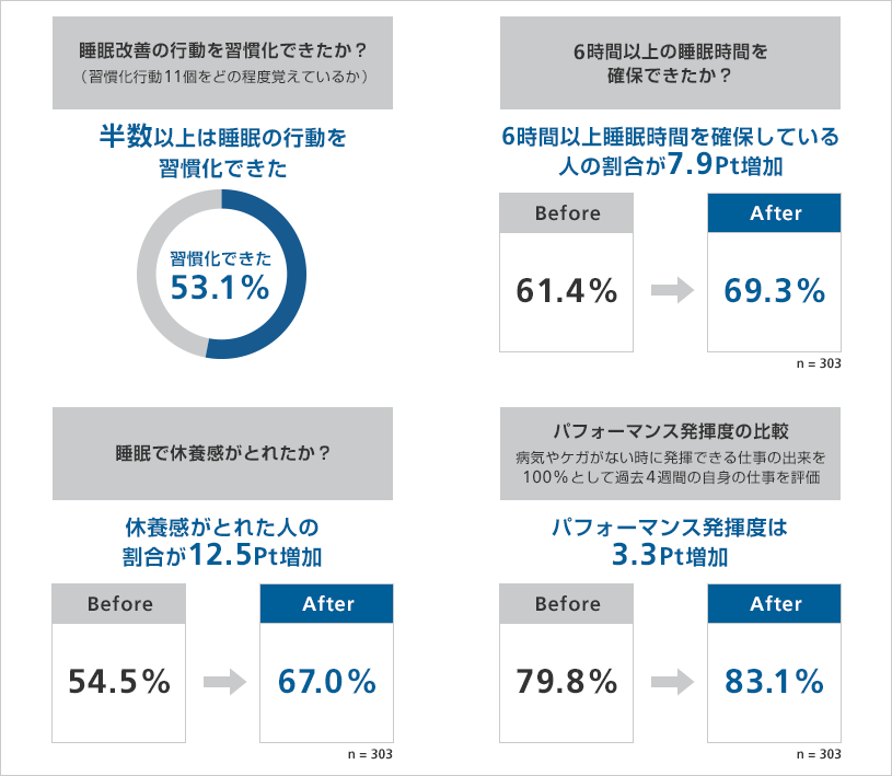 睡眠改善チャレンジの実施