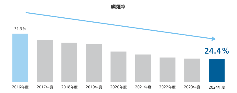 喫煙率30％台から20％台へ減少
