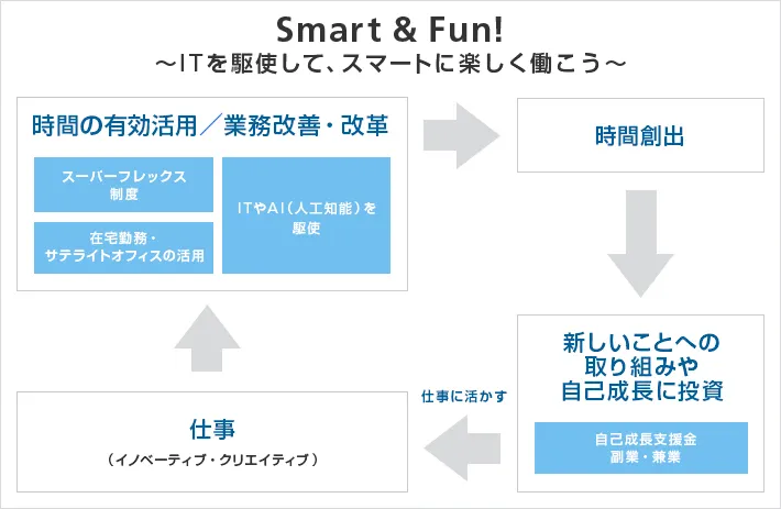 Smart & Fun ~ITを駆使して、スマートに楽しく働こう~