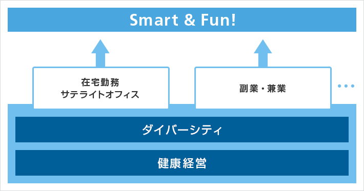 「Smart & Fun!」実現の土台としてのダイバーシティと健康経営