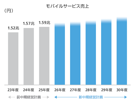 モバイルサービス売上