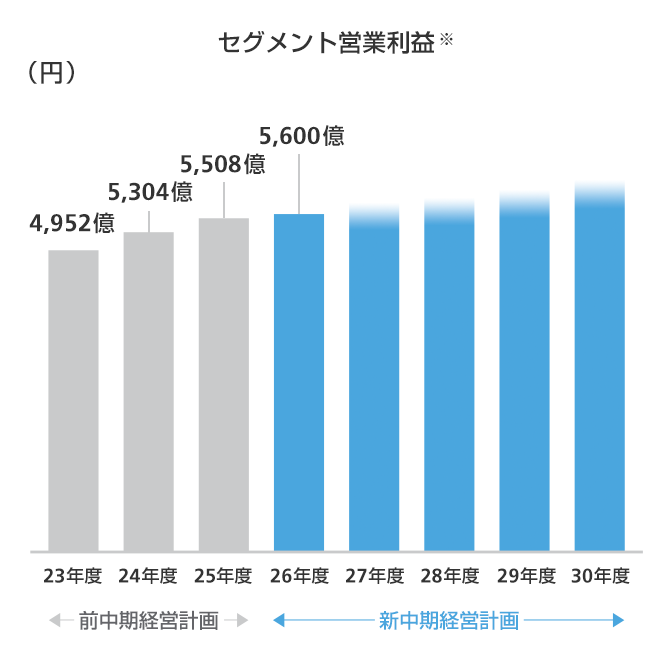 セグメント営業利益