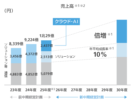 ソリューション等売上高
