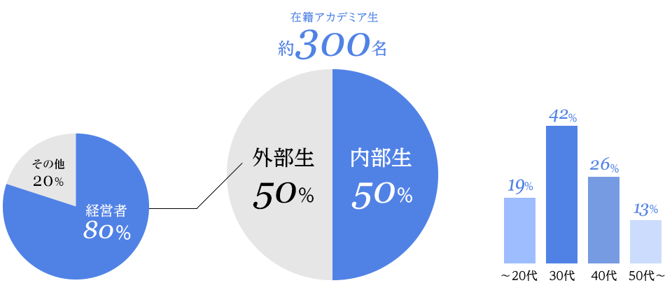 外部生の属性、内部生・外部生の割合、年齢層